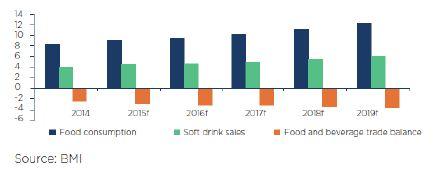 UAE food & beverage sector, billions USD