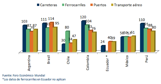 Calidad de Infraestructura de Transporte 2016 - 2017 (clasificación de 138 países)
